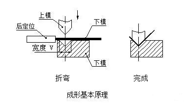 钣金加工中数控折弯加工零件范围及加工精度参数的详细解答-昆明天佑养生服务中心有限公司